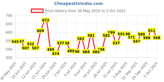 flipkart.com vishwa Premium SOFT Synthetic Volleyball Kit Size -4 with Air Pump and Net(Pack of 1) Volleyball - Size: 4 vishwa Price History Graph from 30 May 2025 to 5 Oct 2025