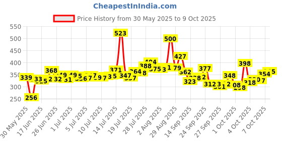 flipkart.com vishwa Soft Rubber Volleyball Size-4 with Air pump Official size and weight (pack of 1) Volleyball - Size: 4 vishwa Price History Graph from 30 May 2025 to 7 Oct 2025