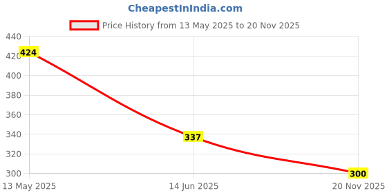 flipkart.com vishwa SUPER SOFT RUBBER OFFICIAL VOLLEYBALL WITH AIR PUMP SIZE-4 Volleyball - Size: 4 vishwa Price History Graph from 13 May 2025 to 20 Nov 2025