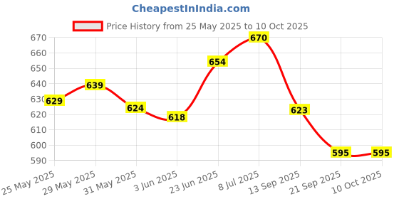 flipkart.com vishwa Volleyball Kit Size - 5 Volleyball with Air Pump and Nylon Net (pack of 1) Volleyball - Size: 5 vishwa Price History Graph from 25 May 2025 to 10 Oct 2025