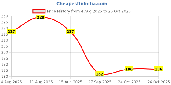 flipkart.com vishwaglobal Zipper Roll (Number : 5) 10 Meter Black with 10 Zip Puller Black Nylon Two Way Open-ended Zipper vishwaglobal Price History Graph from 4 Aug 2025 to 26 Oct 2025