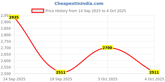 flipkart.com vishwakarma associates Open Book Shelf (Finish Color - Brown) DIY(Do-It-Yourself)) Engineered Wood Close Book Shelf vishwakarma associates Price History Graph from 14 Sep 2025 to 4 Oct 2025