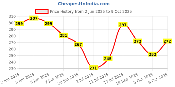 flipkart.com vishwambhari enterprise Unstitched Art Silk Blouse Material Embroidered vishwambhari enterprise Price History Graph from 2 Jun 2025 to 9 Oct 2025