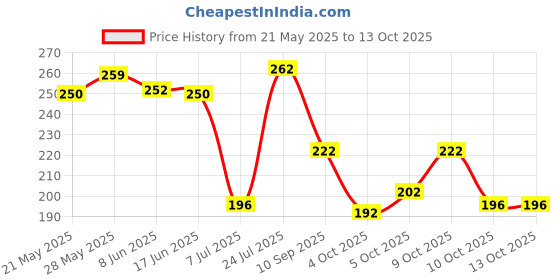 flipkart.com vishwambhari enterprise Unstitched Art Silk Blouse Material Embroidered vishwambhari enterprise Price History Graph from 21 May 2025 to 13 Oct 2025