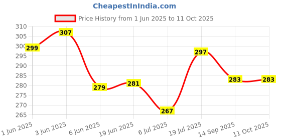 flipkart.com vishwambhari enterprise Unstitched Art Silk Blouse Material Embroidered vishwambhari enterprise Price History Graph from 1 Jun 2025 to 10 Oct 2025