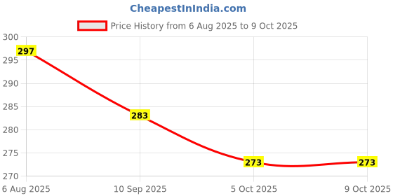flipkart.com vishwambhari enterprise Unstitched Art Silk Blouse Material Embroidered vishwambhari enterprise Price History Graph from 6 Aug 2025 to 9 Oct 2025