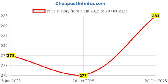 flipkart.com vishwambhari enterprise Unstitched Pure Silk Blouse Material Embroidered vishwambhari enterprise Price History Graph from 3 Jun 2025 to 20 Oct 2025