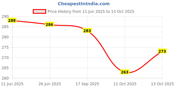 flipkart.com vishwambhari enterprise Unstitched Pure Silk Blouse Material Embroidered vishwambhari enterprise Price History Graph from 11 Jun 2025 to 13 Oct 2025