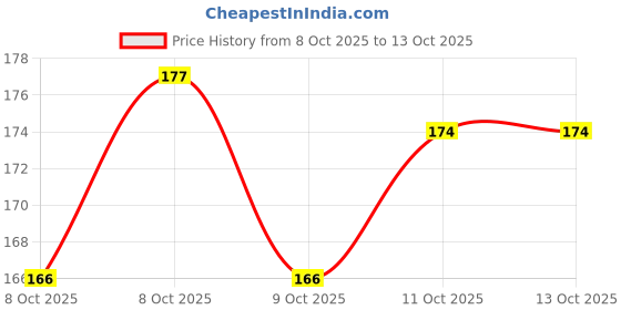 flipkart.com vishwas enterprise 8 Hole Bubble Maker Gatling Machine Toy for Kids Solution A46 Water Gun_VS13 Water Gun vishwas enterprise Price History Graph from 8 Oct 2025 to 13 Oct 2025