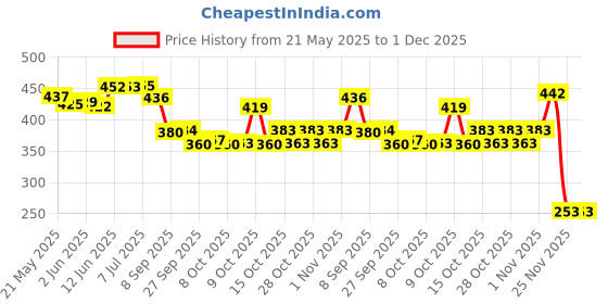 flipkart.com vishwas enterprise Jumbo Size Extremely Light Weight, Kids Play Tent House vishwas enterprise Price History Graph from 21 May 2025 to 1 Dec 2025