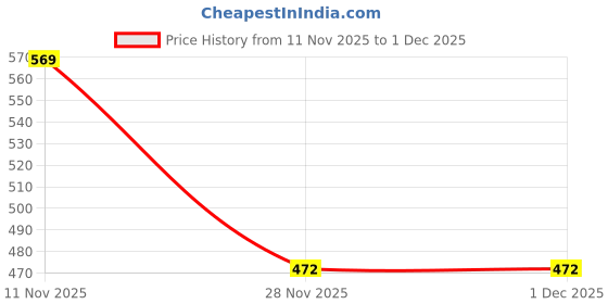 flipkart.com vishwas enterprise Kids Play PATHSHALA Zone THIME Children GIRS and BOY 10 Year Tent House_(F44) vishwas enterprise Price History Graph from 11 Nov 2025 to 30 Nov 2025