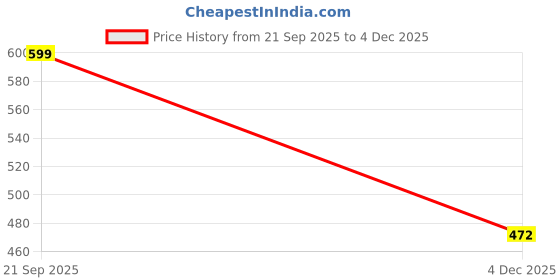 flipkart.com vishwas enterprise Kids Play PATHSHALA Zone THIME Children GIRS and BOY 10 Year Tent House_(F45) vishwas enterprise Price History Graph from 21 Sep 2025 to 4 Dec 2025