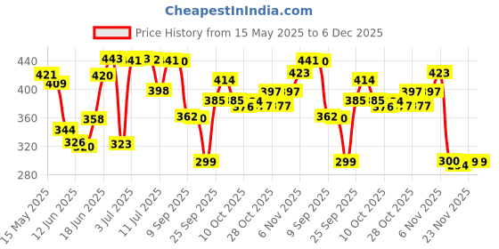 flipkart.com vishwas enterprise Play tent house for kids in Jungle theme (Green) vishwas enterprise Price History Graph from 15 May 2025 to 5 Dec 2025