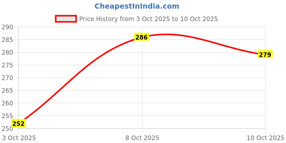 flipkart.com vishwaskart Pack of 24 Terracotta Mitti ka Kulhad for Chai (Pack of 24, 100ml) vishwaskart Price History Graph from 3 Oct 2025 to 10 Oct 2025