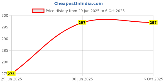 flipkart.com vishweshwar Net Solid Light Green Women Dupatta vishweshwar Price History Graph from 29 Jun 2025 to 5 Oct 2025