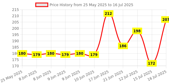flipkart.com vishwkarma technology MIniSpy26262 Camera Microphone Price History Graph from 25 May 2025 to 16 Jul 2025