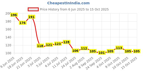 flipkart.com vishwkarma technology VT411 Finger Sleeve vishwkarma technology Price History Graph from 6 Jun 2025 to 14 Oct 2025