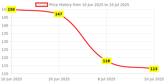flipkart.com flobique VISHWKARMA The Door Hook Hanger with 7 Hooks Hook Rail 7 flobique Price History Graph from 10 Jun 2025 to 10 Jul 2025