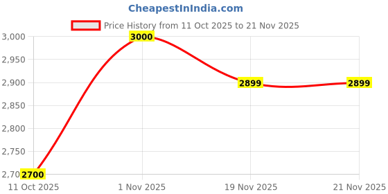 flipkart.com Vishwnet Class 3 Digital Signature Certificate – Individual Signing 1 Year, Pack of 2 mToken Price History Graph from 11 Oct 2025 to 21 Nov 2025