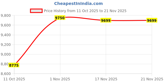 flipkart.com Vishwnet Class 3 Digital Signature Certificate – Individual Signing 3 Year's, Pack of 5 mToken Price History Graph from 11 Oct 2025 to 21 Nov 2025