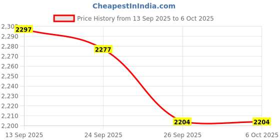 flipkart.com Vishwnet Class 3 Digital Signature Certificate Organization Combo 1 Year Validity mToken Price History Graph from 13 Sep 2025 to 5 Oct 2025
