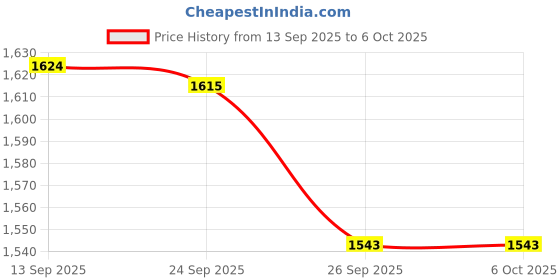 flipkart.com Vishwnet Class 3 Digital Signature Certificate Organization Signing Validity 2 Years mToken Price History Graph from 13 Sep 2025 to 5 Oct 2025