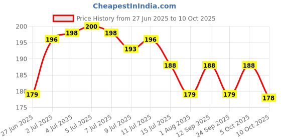 flipkart.com vishzone Back Cover for Moto Edge 60 pro, Motorola Edge 60 pro vishzone Price History Graph from 27 Jun 2025 to 10 Oct 2025