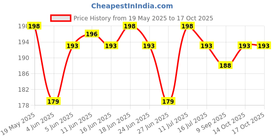 flipkart.com vishzone Back Cover for SAMSUNG Galaxy A26 5G, (BT) vishzone Price History Graph from 19 May 2025 to 14 Oct 2025