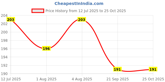 flipkart.com healthemate Visi Bathbed bath wipes 10 pc x 2 pack healthemate Price History Graph from 12 Jul 2025 to 24 Oct 2025