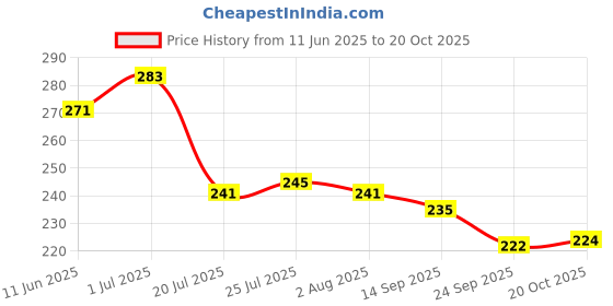 flipkart.com visibee The Morning Mindset Motivational Ceramic Motivational Quote Ceramic Coffee Mug visibee Price History Graph from 11 Jun 2025 to 20 Oct 2025