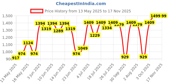 flipkart.com neutrogena Visible Repair Retinol Night Eye Cream, Boost Collagen for Anti-Aging, Finelines neutrogena Price History Graph from 13 May 2025 to 16 Nov 2025