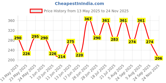 flipkart.com colgate Visible White 200g (100g x 2, Pack of 2) @ Teeth Whitening Toothpaste Toothpaste colgate Price History Graph from 13 May 2025 to 24 Nov 2025