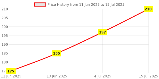 flipkart.com colgate Visible White O2 for noticeably whiter teeth starting in 3 days Whitening Toothpaste colgate Price History Graph from 11 Jun 2025 to 15 Jul 2025
