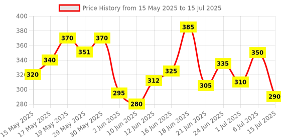flipkart.com colgate Visible White O2 Teeth Whitening Toothpaste - Peppermint Sparkle (50gm x 2pcs) Toothpaste colgate Price History Graph from 15 May 2025 to 15 Jul 2025