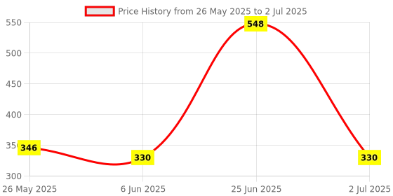 flipkart.com colgate Visible White O2 Tooth brush, Prevents Cavities Problems (Combo Pack 2pcs x 2pc) Ultra Soft Toothbrush colgate Price History Graph from 26 May 2025 to 2 Jul 2025
