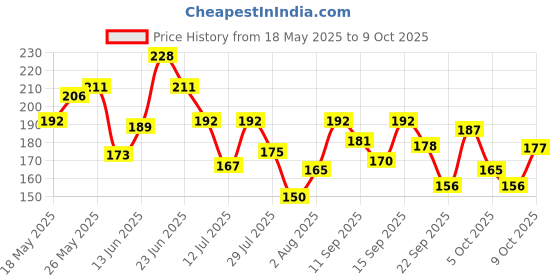 flipkart.com colgate Visible White O2 Toothbrush Ultra Soft - 2pcs Ultra Soft Toothbrush colgate Price History Graph from 18 May 2025 to 7 Oct 2025