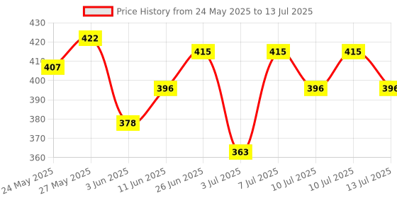 flipkart.com colgate Visible White Purple Toothpaste Color-Corrects Yellow Tones on 1st Use^ 120gx3pc Toothpaste colgate Price History Graph from 24 May 2025 to 13 Jul 2025