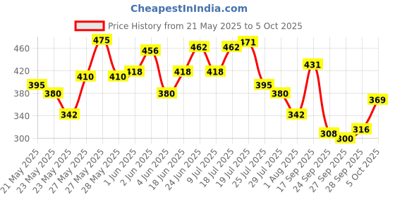 flipkart.com colgate Visible White Tooth paste Teeth Whitening Starts in 1 week, Combo Pack of 4x120g Toothpaste colgate Price History Graph from 21 May 2025 to 5 Oct 2025