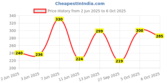 flipkart.com colgate Visible White Toothpaste colgate Price History Graph from 2 Jun 2025 to 6 Oct 2025