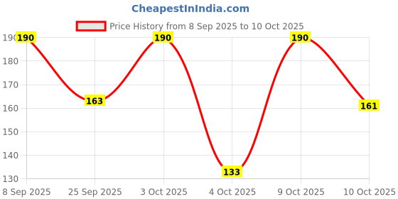 flipkart.com colgate Visible White Toothpaste, Teeth Whitening Starts in 1 week (100g + 20g) Toothpaste colgate Price History Graph from 8 Sep 2025 to 9 Oct 2025