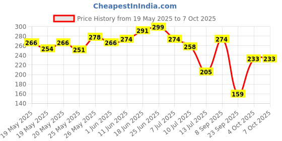 flipkart.com colgate Visible White Toothpaste, Teeth Whitening Starts in 1 week (200g + 40g) Toothpaste colgate Price History Graph from 19 May 2025 to 6 Oct 2025