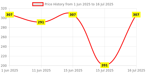 flipkart.com colgate Visible White Toothpaste Teeth - Whitening Starts in 1 week (Combo Pack) Toothpaste colgate Price History Graph from 1 Jun 2025 to 16 Jul 2025