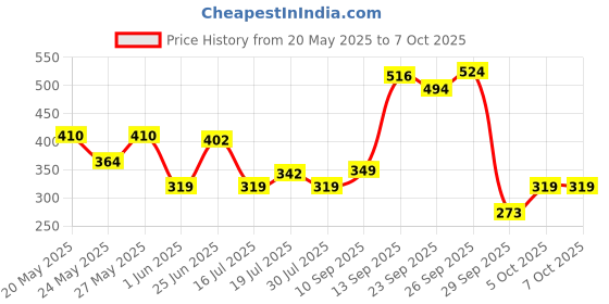 flipkart.com colgate Visible White Toothpaste Teeth Whitening Starts in 1 week (Combo Pack) Toothpaste colgate Price History Graph from 20 May 2025 to 7 Oct 2025