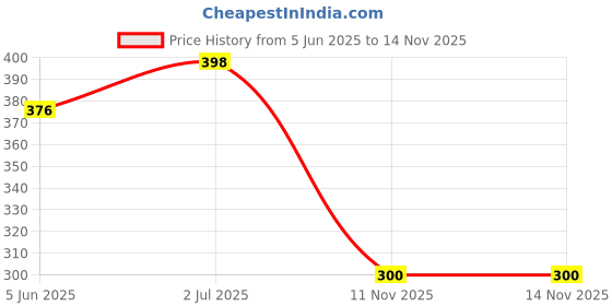 flipkart.com visik 18x24(2 Piece)Suitable for trees like pomegranate, Drumstick, Banana, Palms Tree Grow Bag visik Price History Graph from 5 Jun 2025 to 14 Nov 2025