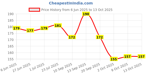 flipkart.com VisiMate Screen Cleaning Gel Screen Cleaner - 200ML- 4 PACK for Computers, Gaming, Laptops, Mobiles Price History Graph from 6 Jun 2025 to 13 Oct 2025