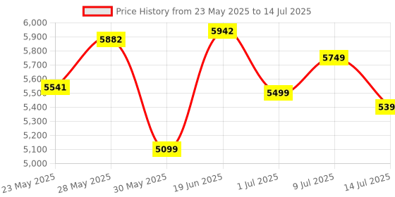 flipkart.com neudot VISION 1 DOOR COMPUTER DESK Engineered Wood Multipurpose Table neudot Price History Graph from 23 May 2025 to 14 Jul 2025