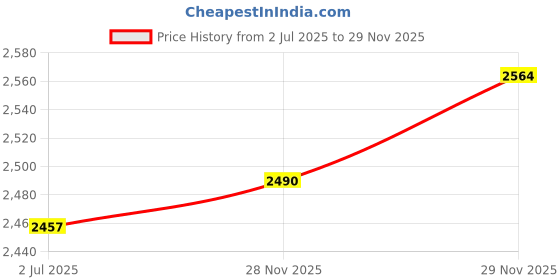 flipkart.com adcom Vision 7.1 USB Noise Cancelling Super Gaming Over Ear Stereo Headphone with Mic Wired Gaming Headset adcom Price History Graph from 2 Jul 2025 to 29 Nov 2025