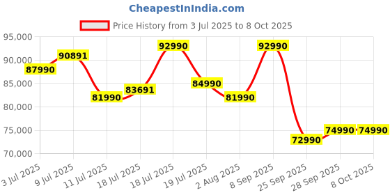 flipkart.com Vision AI 163 cm (65 inch) QLED Ultra HD (4K) Smart Tizen TV 2025 Edition with 100% Color Volume with Quantum Dot | Real QLED with Quantum Dot Sheet | Quantum HDR | PANTONE Validated | 4K Upscaling | Samsung Knox Security | Endless Free Content samsung Price History Graph from 3 Jul 2025 to 8 Oct 2025
