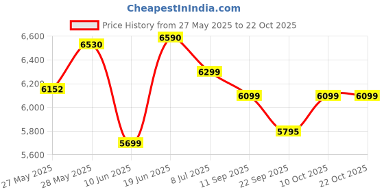 flipkart.com neudot VISION COMPUTER DESK Engineered Wood Study Table neudot Price History Graph from 27 May 2025 to 22 Oct 2025