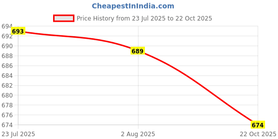 flipkart.com vision crafted Wheat Seed vision crafted Price History Graph from 23 Jul 2025 to 22 Oct 2025